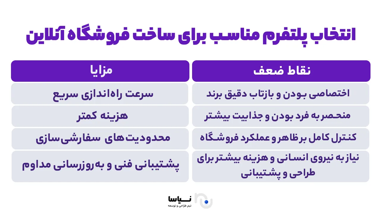 بهترین پلتفرم برای فروشگاه آنلاین